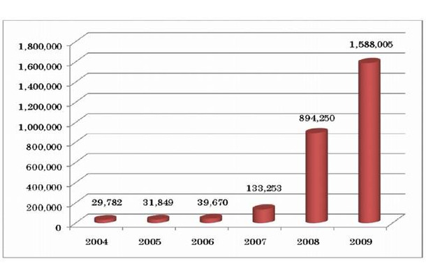 新種マルウェア数の変遷（2004〜2009）