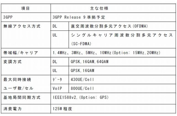 LTE無線基地局製品の性能要件