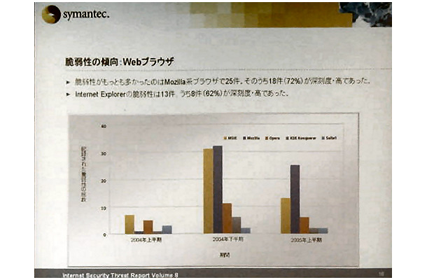 シマンテックは最新版「インターネットセキュリティ脅威レポート」（第8号）を発表した