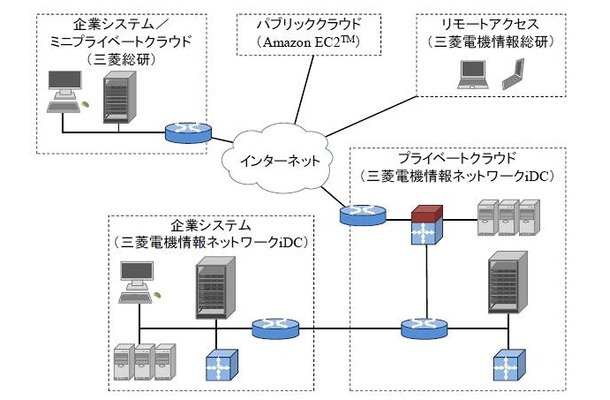 実験のモデル構成