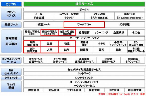 中堅中小市場向けSaaS型ソリューションの体系