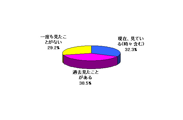 電子書籍購読経験（ORIMO調べ）