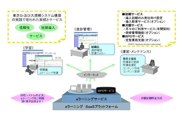 Generalist/LM (SaaS)　サービス概念図