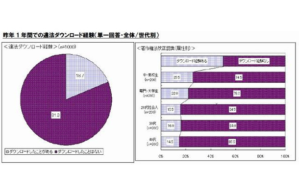 昨年1年間での違法ダウンロード経験（単一回答・全体/世代別）