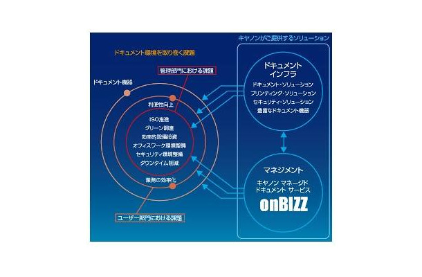 キヤノンマネージド・ドキュメント・サービスonBIZZのイメージ