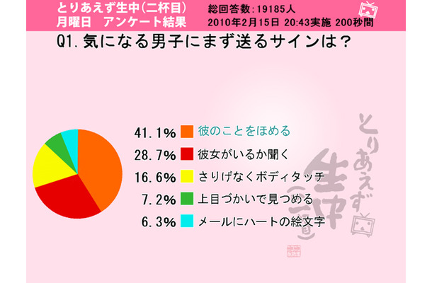 気になる男子にまず送るサインは？