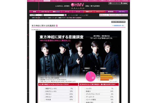 　HMVジャパンは、「東方神起に関する意識調査」を実施した。調査期間は2010年1月19日から1月20日まで、回答者は10代から50代以上までのファン3,846名。