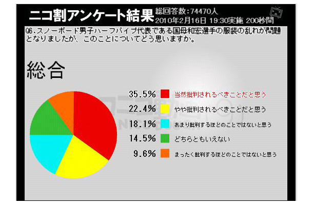 国母和宏選手の服装問題