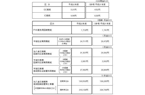 主な接続料金案（NTT東日本）