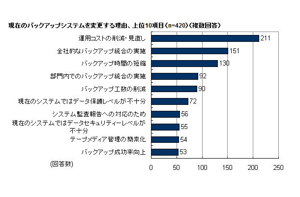 現在のバックアップシステムを変更する理由、上位10項目