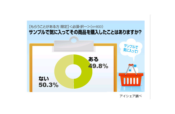 無料サンプルでもらった商品を購入した経験があるか？