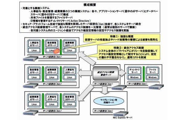 実証実験システムの構成と特徴