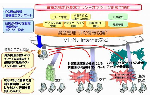 「BizセキュリティPCマネジメント」サービス概要