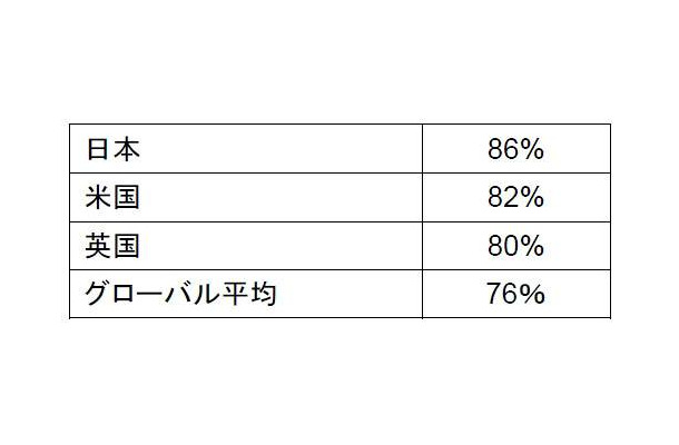 フィッシングサイトやフィッシングメールに対する認識がありますか？（「ある」の回答を示す）