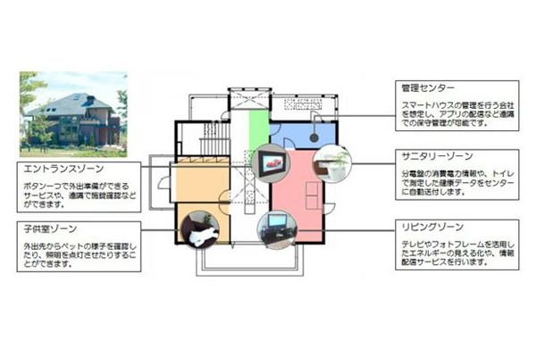 実証実験の内容