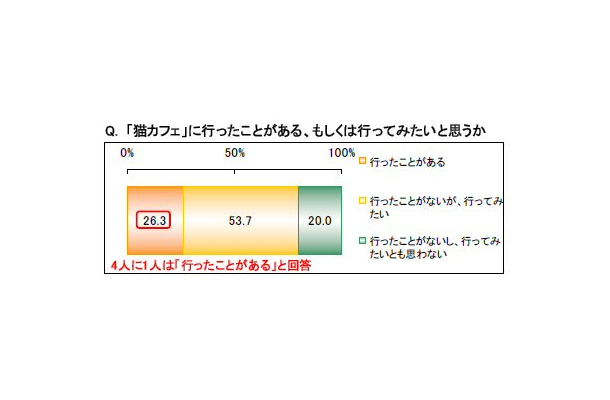 「猫カフェ」に行ったことがある、もしくは行ってみたいと思うか