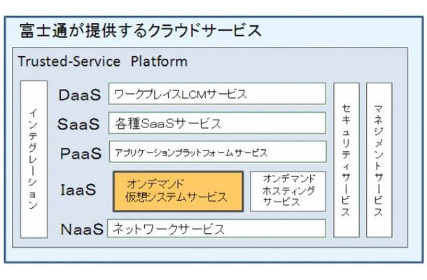 富士通が提供するクラウドサービス群