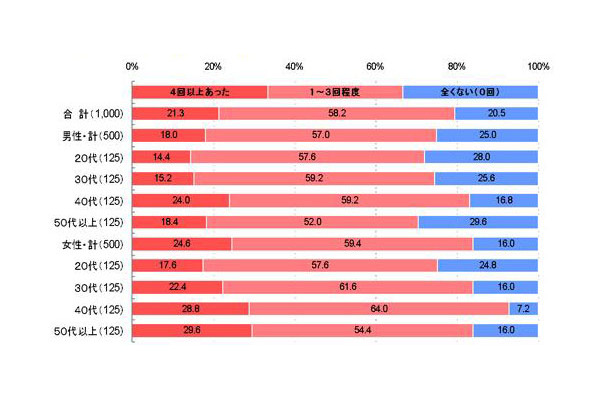 自治体（県庁、市役所、区役所、役場など）の利用状況（1年以内）