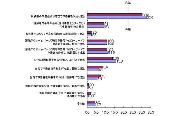 今年の確定申告の方法（n=688）単位：％