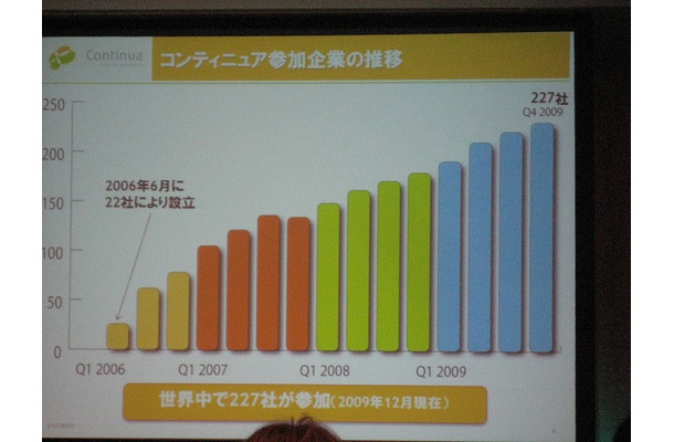 コンティニュア・ヘルス・アライアンス参加企業の伸び