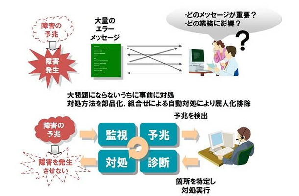 従来の障害発生時の様子と今回の障害検知・対処の様子