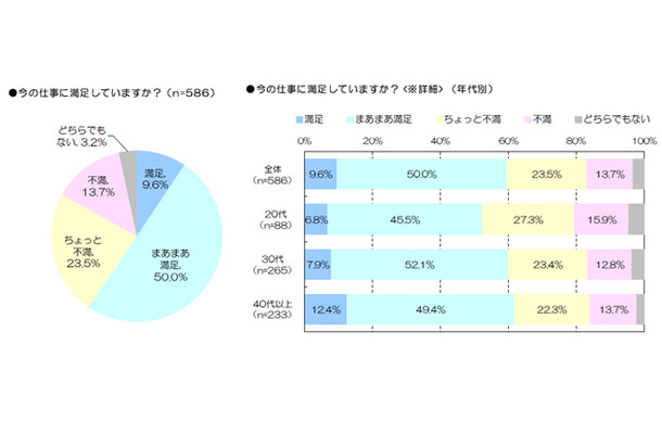 今の仕事への満足度