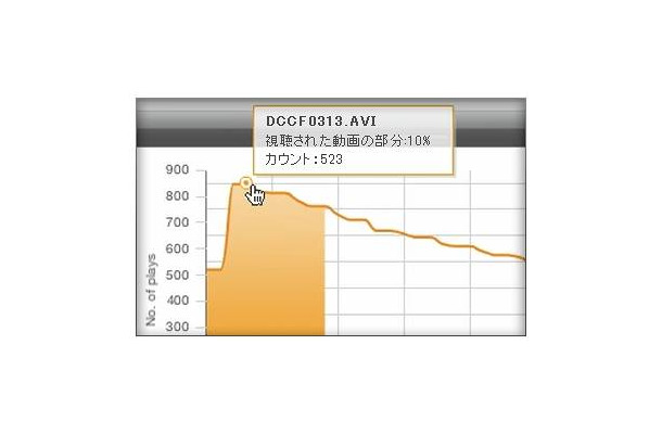 配信する動画毎に再生状況を把握し、ユーザが離脱するポイントなどを明確化