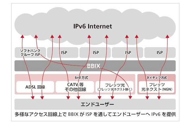 「IPv6 for Everybody！」構想イメージ図