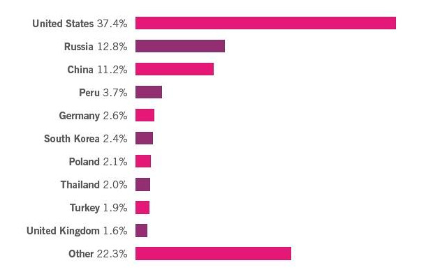 2009年のマルウェア感染Webサイトホスト国ランキング