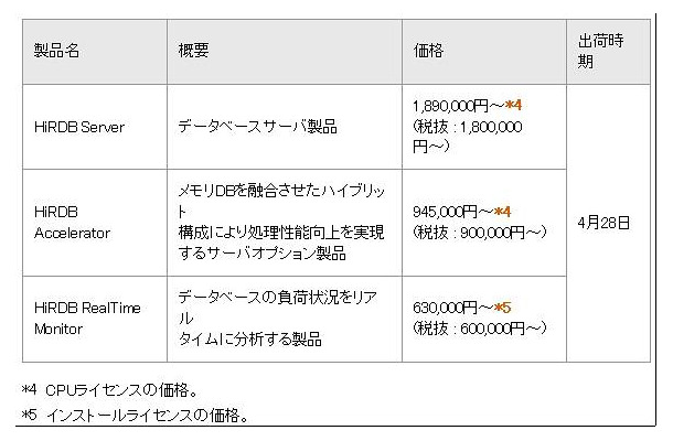 　日立製作所は24日、ノンストップデータベースの最新版となる「HiRDB Version 9」を発表した。25日から販売を開始する。出荷は4月28日より。