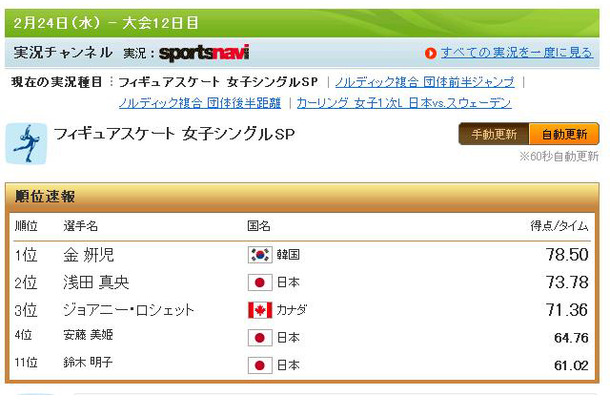 女子フィギュアSP結果