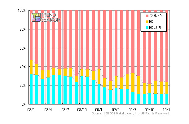 「ハイビジョン対応別PV数推移」（カカクコム調べ）