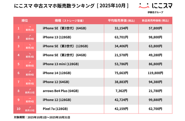 にこスマ  2025年10月中古スマホ販売・買取数ランキング