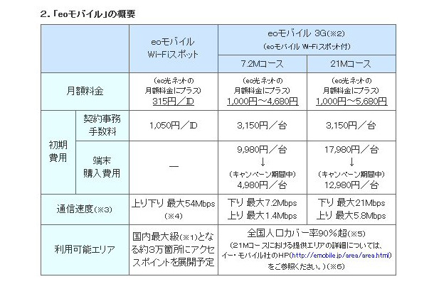 「eoモバイル」概要