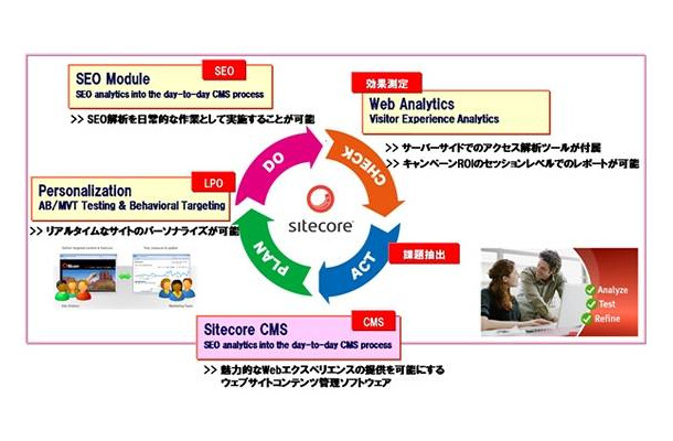 「Sitecore」OMS製品の特長