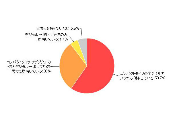 今回調査のデジタルカメラ所有率（カカクコム調べ）