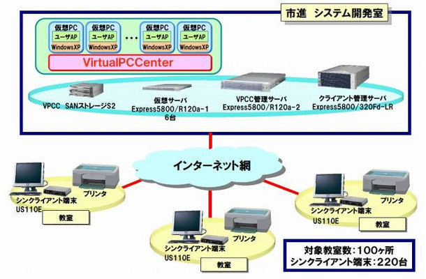 市進のシンクライアントシステム概要