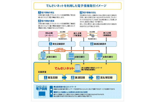 電子債権の仕組み（でんさいネットリーフレットより引用）