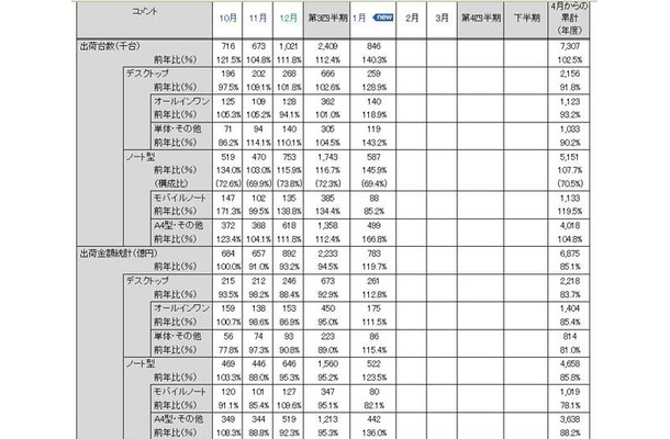 2010年1月の国内PC出荷台数/出荷金額の統計（デスクトップ/ノート）