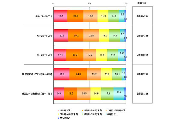 一日のテレビの視聴時間（平日）