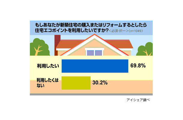 住宅版エコポイントに関する意識調査