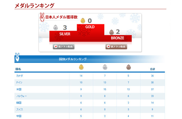 gorin.jp メダルランキング