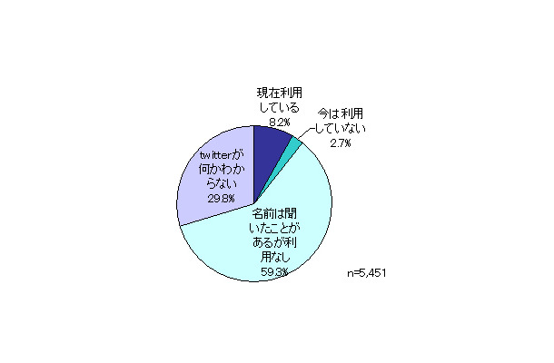 Twitterの利用状況