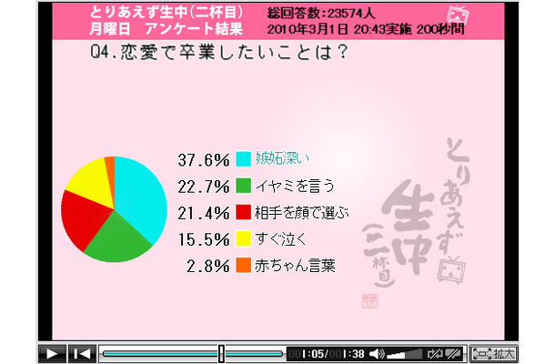 恋愛で卒業したいことは？