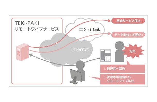 管理者によるリモートワイプ（PCなど）