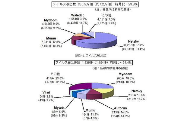 2月のウイルス検出数とウイルス届出件数