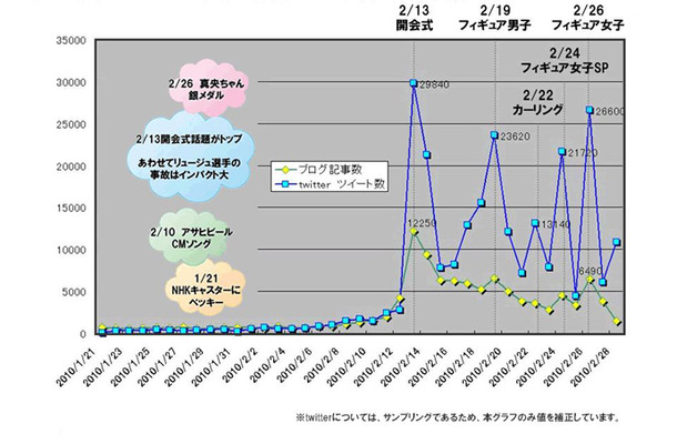 ブログ＆Twitter書き込み数の推移