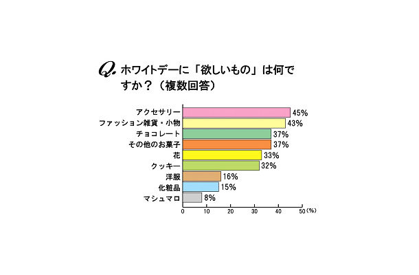 ホワイトデーに欲しいものは何ですか？