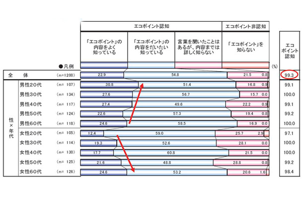 エコポイントの認知度（クロス・マーケティング調べ）