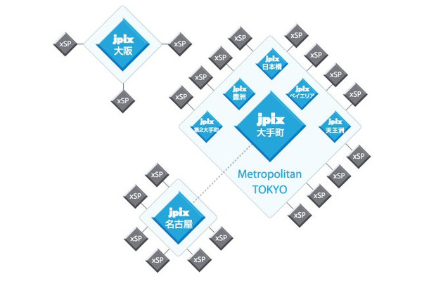 JPIX大手町を中心としたスター型の構成